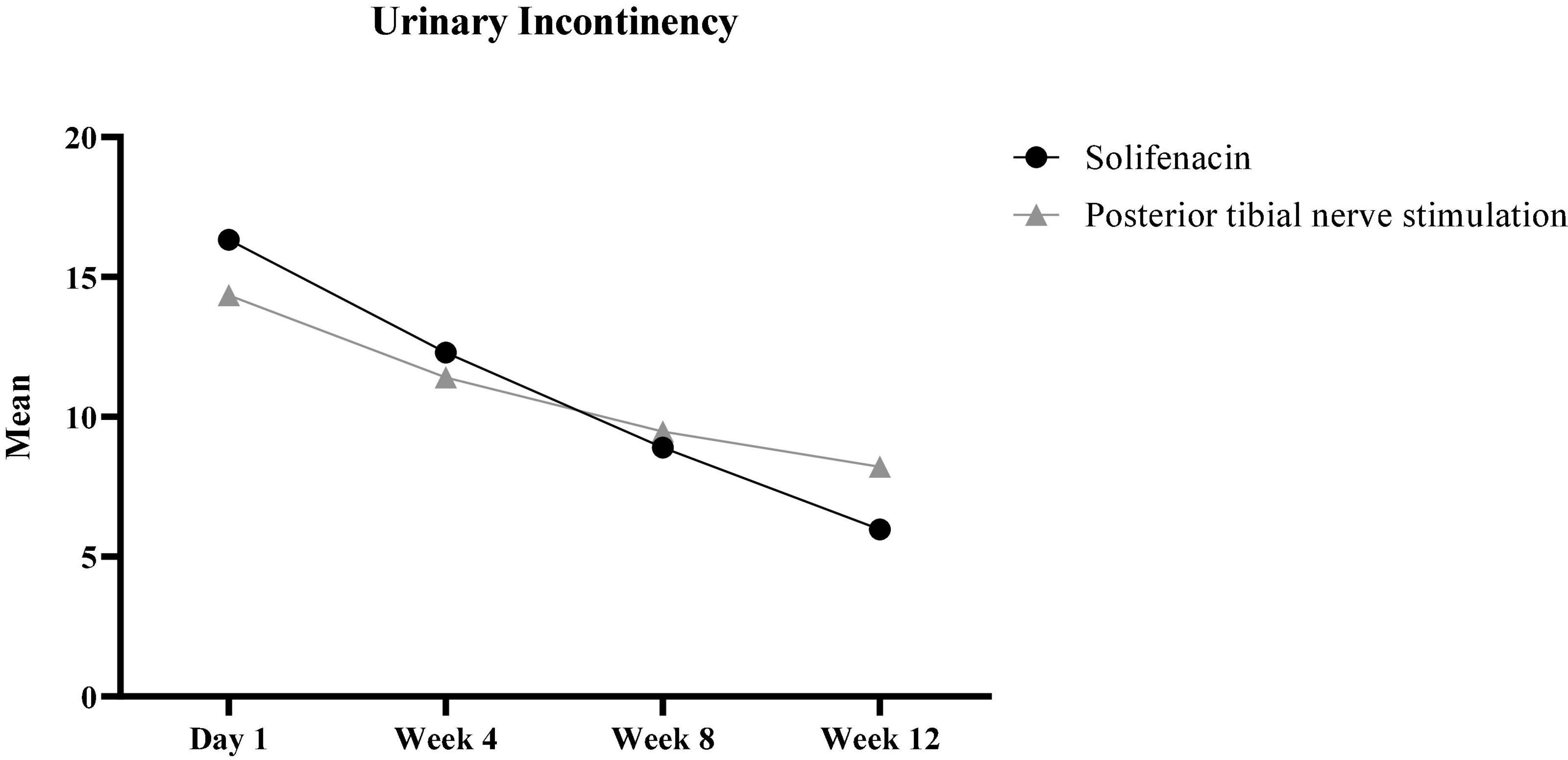 Solifenacin versus posterior tibial nerve stimulation for overactive bladder in patients with multiple sclerosis